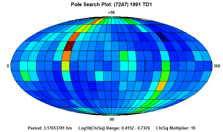 No Spin Axis