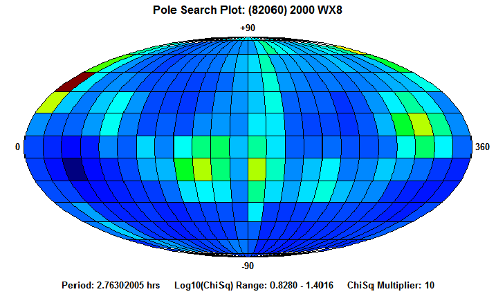 No Spin Axis