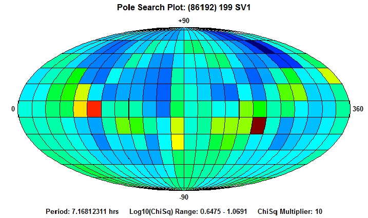 No Spin Axis