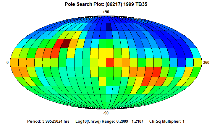 No Spin Axis