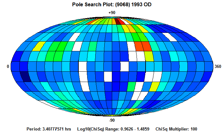 No Spin Axis