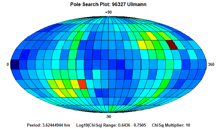 No Spin Axis