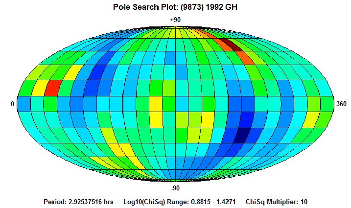 No Spin Axis